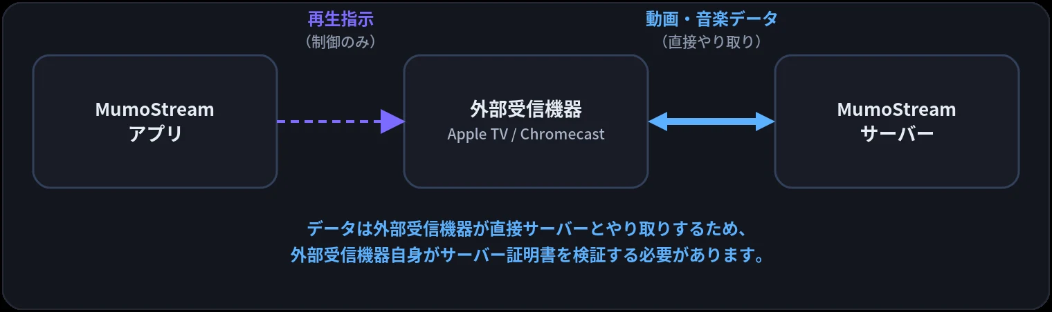 本来の仕組み：MumoStream アプリは再生指示を送るだけで、動画データは外部受信機器とサーバーが直接やり取りする