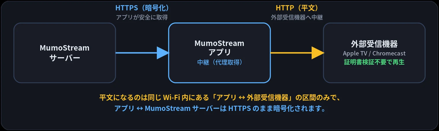 互換モードでの回避：外部受信機器はサーバーではなく MumoStream アプリに接続し、アプリが代理で HTTPS 取得して平文 HTTP で中継する